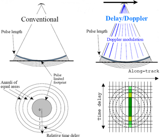 Comparison between conventional radar altimeter (left) and Delay Doppler/SAR (right) altimety. Credits R.K. Raney, Johns Hopkins University Applied Physics Laboratory.