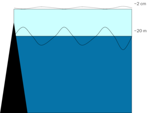 Surface waves from internal waves’ typical amplitude (credit Legos)