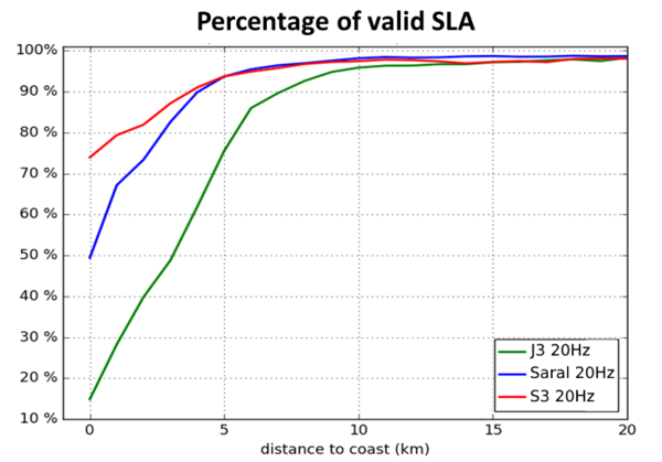 Percentage of 20Hz valid measurement computed for Sentinel-3A (red curve), Saral (blue curve) and Jason-3 (green curve) datasets as a function of the distance to the coast (a measurement is considered as valid if the unbiased SLA do not exceed 1 meter) (Credit Cnes/CLS/ESA)