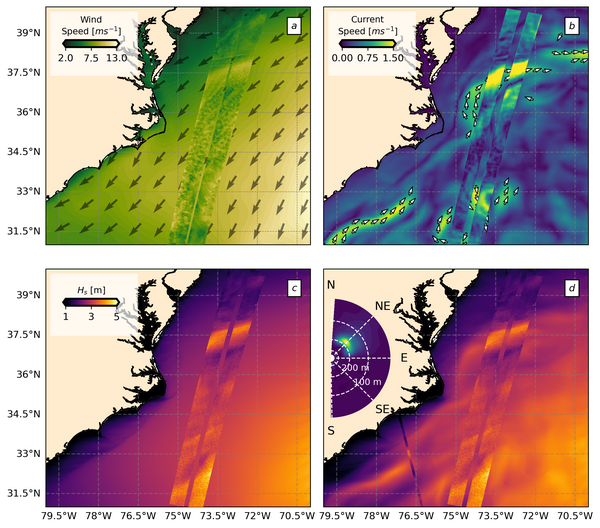 Wind, currents, and wave conditions in the Gulf Stream region during SWOT pass on 2023-09-02 at 04:13 UTC.  (a) wind speed and direction from the ERA-5 reanalysis, with wind speed from SWOT overlayed. (b) current speed and direction (only for current faster than 0.7 ms−1) from the HYCOM model. Geostrophic currents computed from SWOT's SSH observations overlayed. (c & d) WW3 significant wave height snapshots from simulations performed (c) without (CTRL) and  (d) with (CURR) current forcing. Significant wave height from SWOT is overlayed on both (c) and (d). CFOSAT observations of significant wave height (thin line) and directional wave spectrum (inset) are shown on (d). (credit Colorado School of Mines)