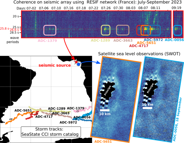 Seismic coherence, tracks of the maximum SWH of the storms, SLA from Swot (credit P. Poli and F. Ardhuin)