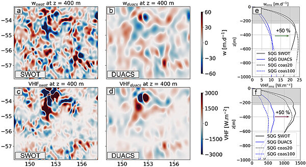 Vertical profile of the RMS of the reconstructed vertical velocities (w) fields from Swot and Duacs (e), while (f) shows similar fields for the Vertical Heat Flux (VHF). As suggested by the 2D plots,  Swot reconstructed fields have 50 % more RMS variability than the smoother Duacs/Copernicus vertical velocities (w) fields (a and b) and Vertical Heat Flux fields (c and d). (Credit Legos)