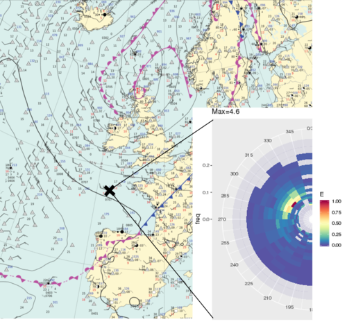 A marine weather forecasting map with sea surface pressure and surface winds on August 18, 2019 12:00 UTC (Arpege Model) and a wave spectrum by SWIM off the Atlantic French coasts on August 19, 2019, 18:00 UTC (at the point with a cross). The Bernd depression was not a severe storm, if rather unusual mid-August, but the energy of the waves is noticeable for the season (color scale, E normalized in m2/s). The direction from where comes the wave field is indicated by the angle (here 315°) on the half-circle ; the frequency of the wave field is here rather low, at 0,08 Hz (indicated by the closeness of the high value to the center of the circle) (Credit Météo France) 